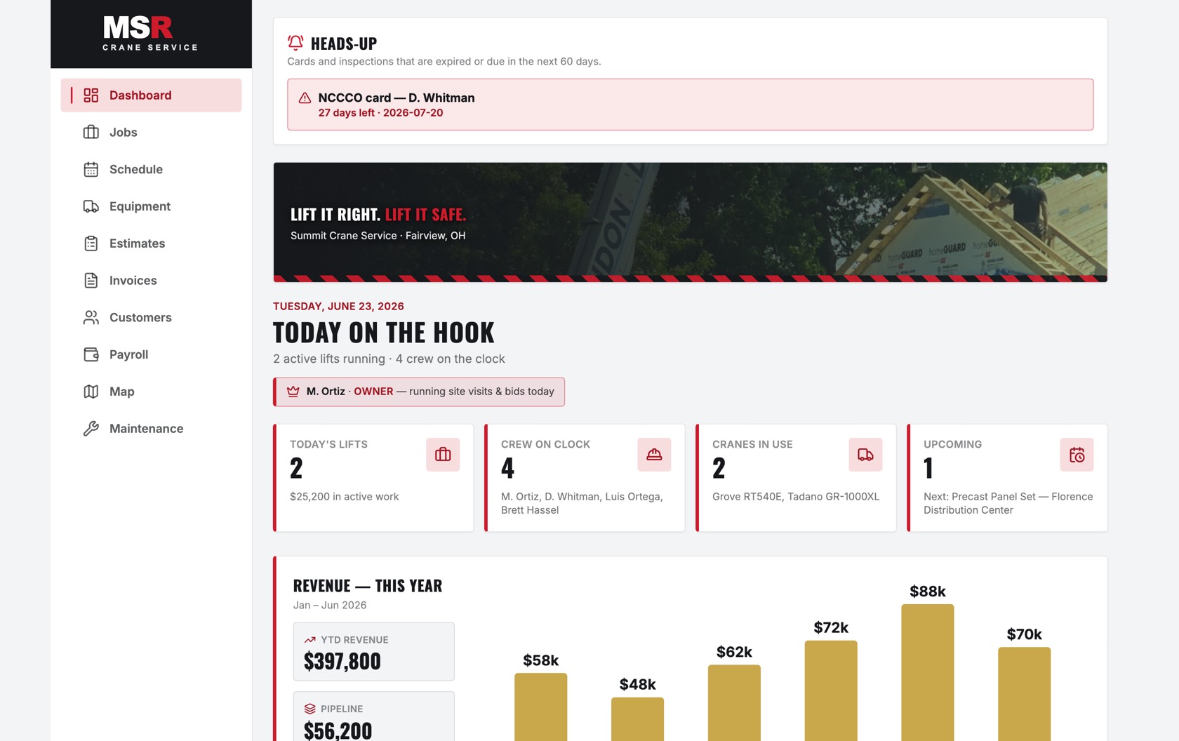 The HookTime office dashboard: active lifts, crew on the clock, and expiring operator cards and inspections.